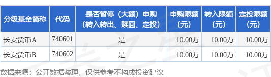 N配资 公告速递：调整长安货币基金在部分销售机构大额申购、转换转入及定期定额投资业务限制金额