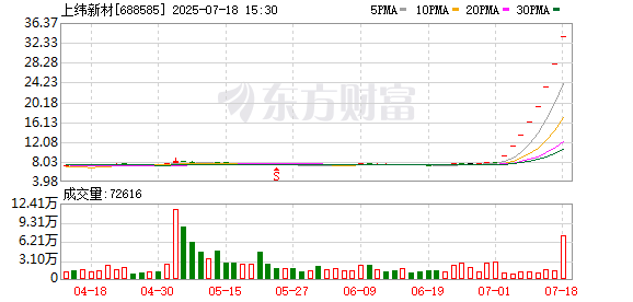 卓信速配 已追平A股纪录！“20cm股”再出8连板 历史大号高标扫描 这些特点或可关注