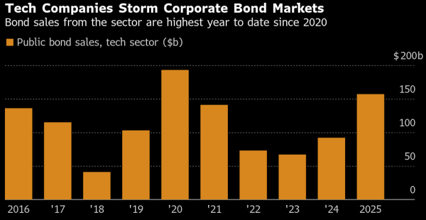 通配资 AI竞赛引爆科技业千亿美元债潮